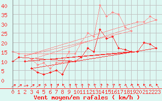 Courbe de la force du vent pour Lille (59)