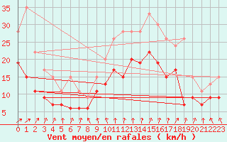 Courbe de la force du vent pour Chteauroux (36)
