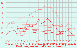 Courbe de la force du vent pour Kyritz