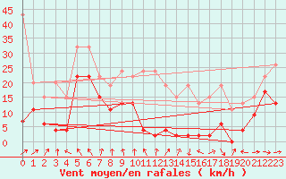 Courbe de la force du vent pour Saentis (Sw)