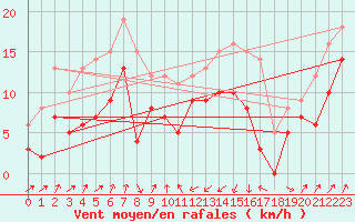 Courbe de la force du vent pour Saint-Chamond-l