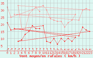 Courbe de la force du vent pour Iraty Orgambide (64)