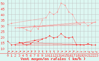 Courbe de la force du vent pour Kleiner Feldberg / Taunus