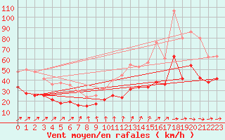 Courbe de la force du vent pour Calais / Marck (62)