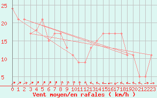 Courbe de la force du vent pour la bouée 62104