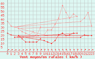 Courbe de la force du vent pour Brignogan (29)