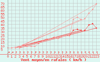 Courbe de la force du vent pour Milford Haven