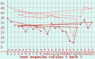 Courbe de la force du vent pour Cap Gris-Nez (62)