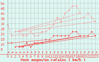 Courbe de la force du vent pour Quickborn