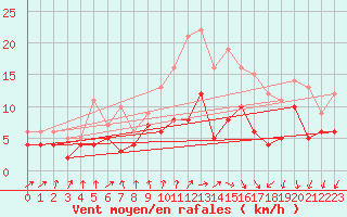 Courbe de la force du vent pour Creil (60)