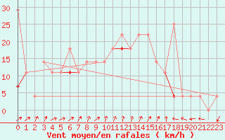 Courbe de la force du vent pour Jomfruland Fyr