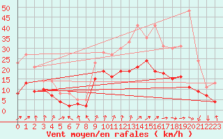 Courbe de la force du vent pour Dijon / Longvic (21)