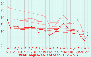 Courbe de la force du vent pour Metz-Nancy-Lorraine (57)