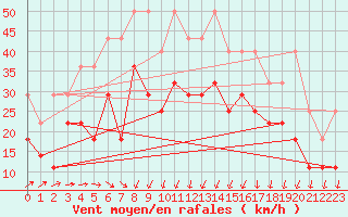 Courbe de la force du vent pour Koksijde (Be)