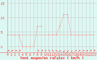 Courbe de la force du vent pour Seefeld