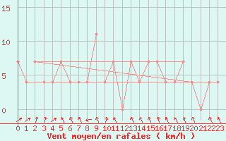 Courbe de la force du vent pour Landeck