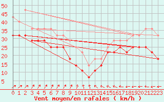 Courbe de la force du vent pour Bagaskar