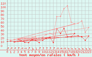 Courbe de la force du vent pour Alistro (2B)