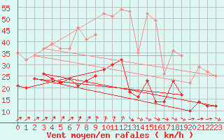 Courbe de la force du vent pour Lorient (56)
