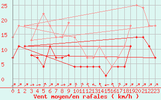 Courbe de la force du vent pour Xativa