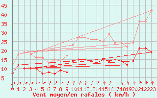 Courbe de la force du vent pour Langres (52) 