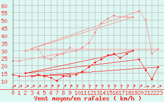 Courbe de la force du vent pour Villacoublay (78)