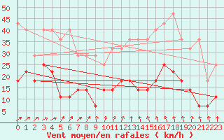 Courbe de la force du vent pour Bad Lippspringe