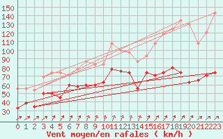 Courbe de la force du vent pour Aonach Mor