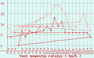 Courbe de la force du vent pour Toulouse-Francazal (31)