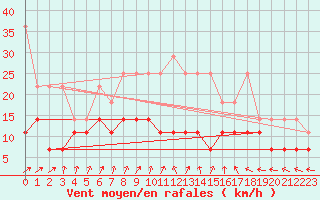 Courbe de la force du vent pour Angermuende