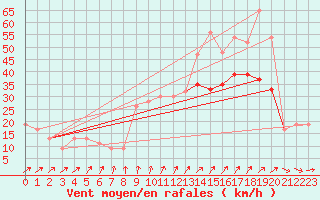 Courbe de la force du vent pour Plymouth (UK)