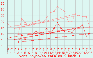 Courbe de la force du vent pour Osterfeld