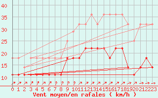 Courbe de la force du vent pour Melle (Be)