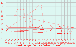 Courbe de la force du vent pour Mikolajki