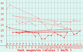 Courbe de la force du vent pour Dieppe (76)