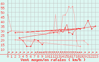 Courbe de la force du vent pour Shoream (UK)