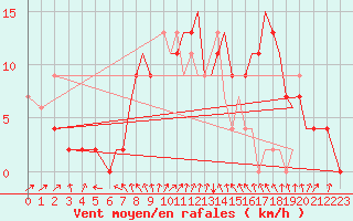 Courbe de la force du vent pour Farnborough