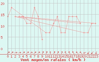 Courbe de la force du vent pour Brunnenkogel/Oetztaler Alpen