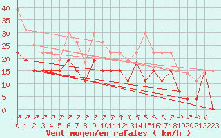 Courbe de la force du vent pour Ile de Groix (56)