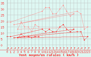 Courbe de la force du vent pour Le Mans (72)