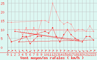 Courbe de la force du vent pour Lyon - Saint-Exupry (69)