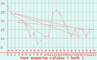 Courbe de la force du vent pour Manston (UK)