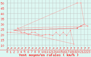 Courbe de la force du vent pour Sletterhage 