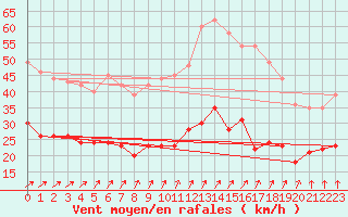 Courbe de la force du vent pour Boulogne (62)