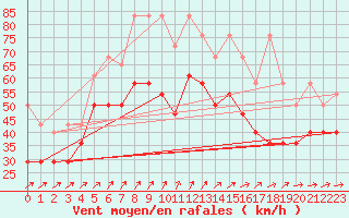 Courbe de la force du vent pour Fichtelberg