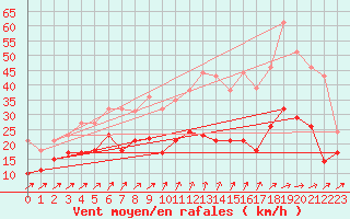 Courbe de la force du vent pour Harzgerode