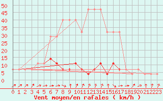 Courbe de la force du vent pour Jogeva