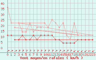 Courbe de la force du vent pour Schleswig