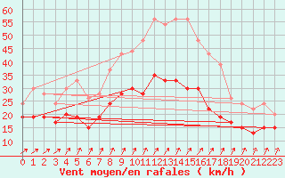 Courbe de la force du vent pour Landivisiau (29)