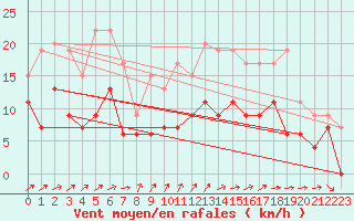 Courbe de la force du vent pour Pau (64)